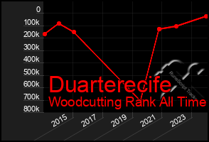 Total Graph of Duarterecife