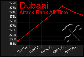 Total Graph of Dubaai