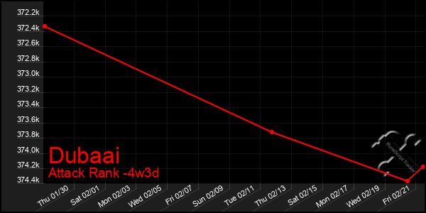 Last 31 Days Graph of Dubaai