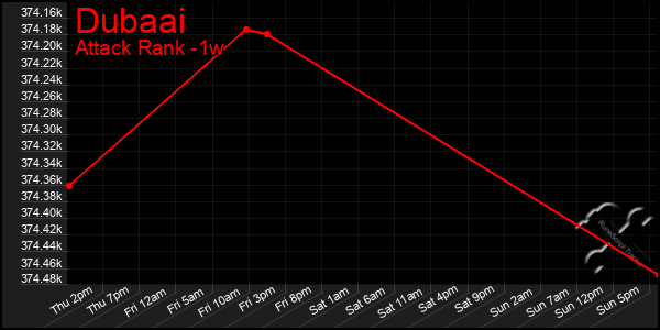 Last 7 Days Graph of Dubaai