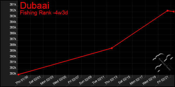 Last 31 Days Graph of Dubaai