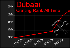 Total Graph of Dubaai