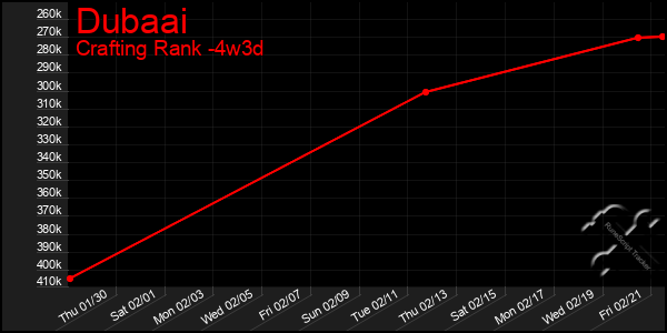 Last 31 Days Graph of Dubaai