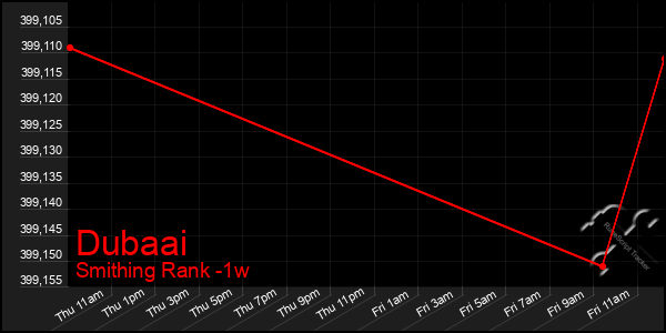 Last 7 Days Graph of Dubaai