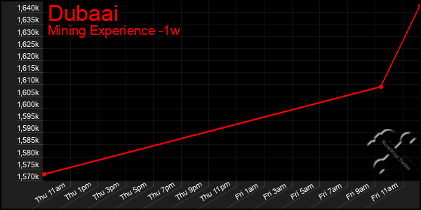 Last 7 Days Graph of Dubaai