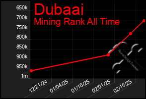 Total Graph of Dubaai