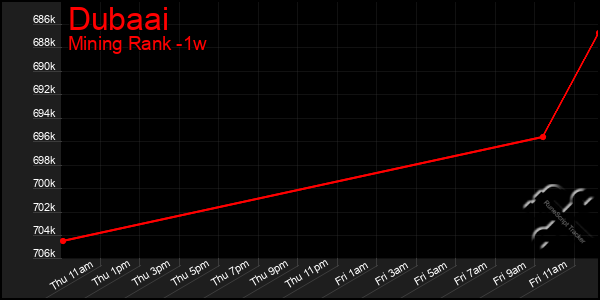 Last 7 Days Graph of Dubaai