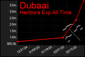 Total Graph of Dubaai