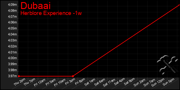 Last 7 Days Graph of Dubaai