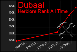 Total Graph of Dubaai