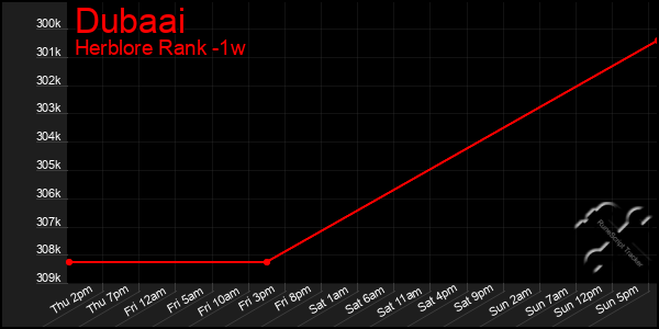 Last 7 Days Graph of Dubaai