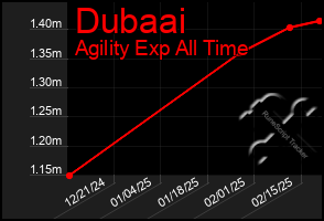 Total Graph of Dubaai