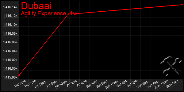 Last 7 Days Graph of Dubaai