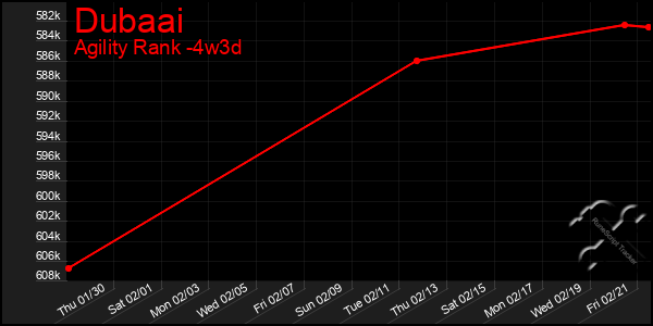 Last 31 Days Graph of Dubaai