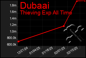 Total Graph of Dubaai