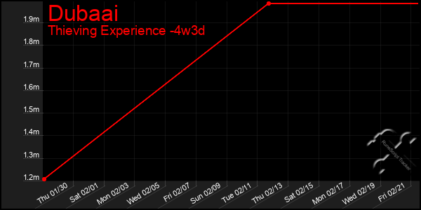 Last 31 Days Graph of Dubaai