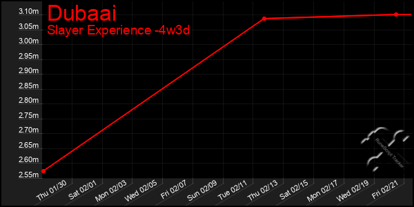 Last 31 Days Graph of Dubaai