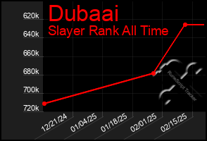 Total Graph of Dubaai