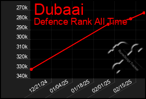 Total Graph of Dubaai