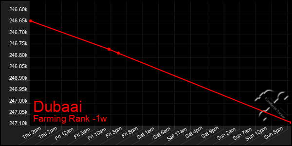 Last 7 Days Graph of Dubaai