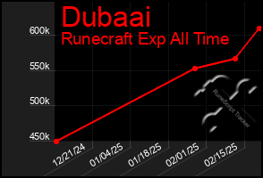 Total Graph of Dubaai