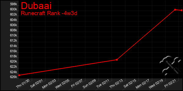 Last 31 Days Graph of Dubaai