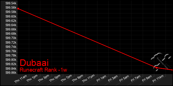 Last 7 Days Graph of Dubaai