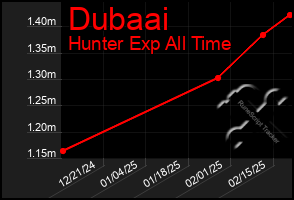 Total Graph of Dubaai