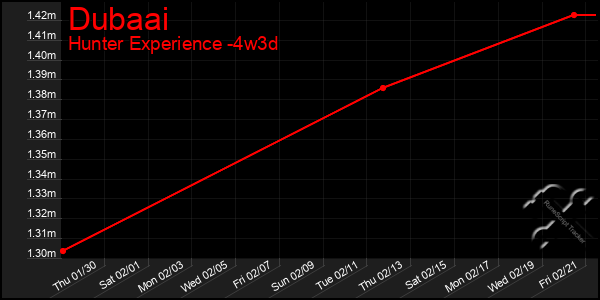 Last 31 Days Graph of Dubaai