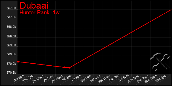 Last 7 Days Graph of Dubaai