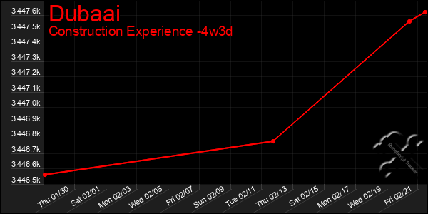 Last 31 Days Graph of Dubaai