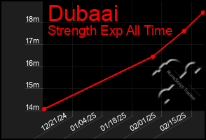 Total Graph of Dubaai