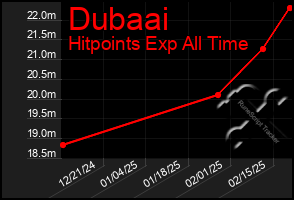 Total Graph of Dubaai