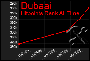 Total Graph of Dubaai