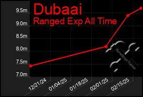 Total Graph of Dubaai