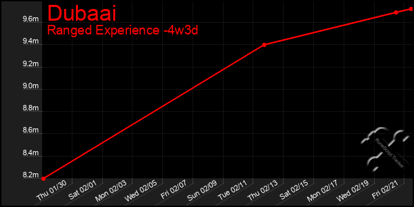 Last 31 Days Graph of Dubaai