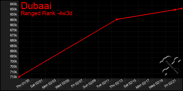 Last 31 Days Graph of Dubaai