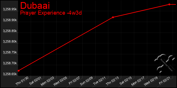 Last 31 Days Graph of Dubaai