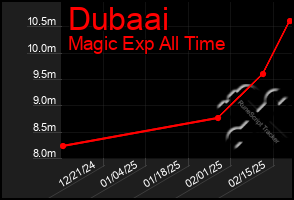 Total Graph of Dubaai