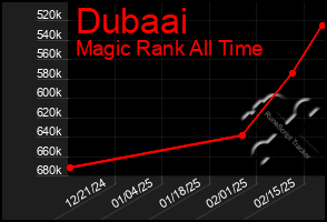 Total Graph of Dubaai