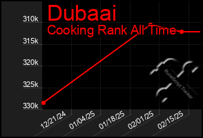 Total Graph of Dubaai