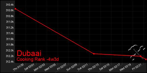 Last 31 Days Graph of Dubaai