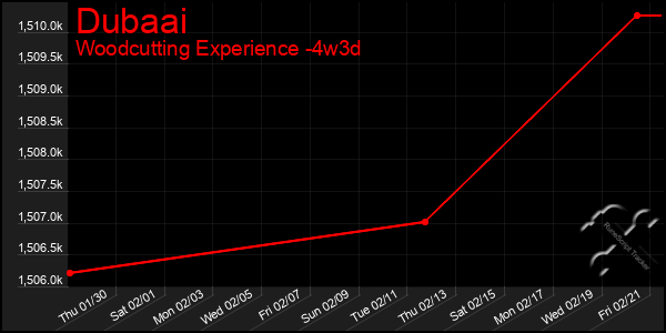 Last 31 Days Graph of Dubaai