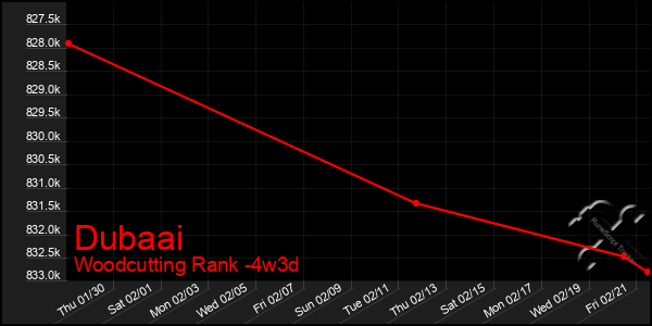 Last 31 Days Graph of Dubaai