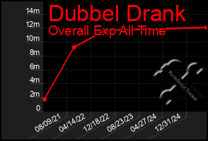 Total Graph of Dubbel Drank