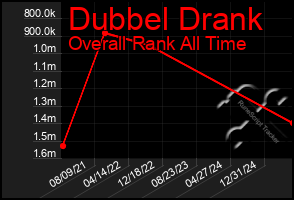 Total Graph of Dubbel Drank