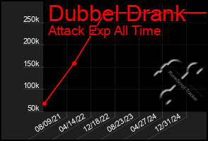 Total Graph of Dubbel Drank