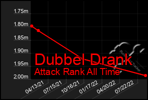 Total Graph of Dubbel Drank