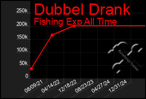 Total Graph of Dubbel Drank