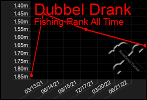 Total Graph of Dubbel Drank